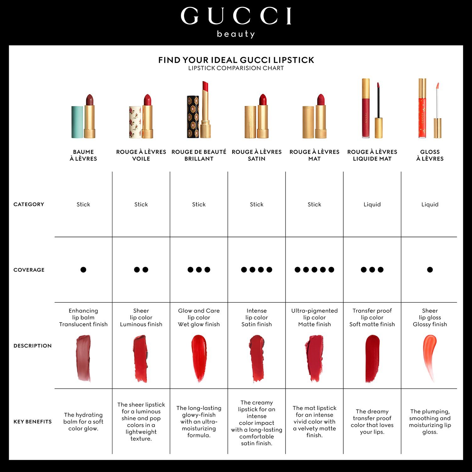 Gucci rouge a lèvres voile lipstick swatches outlet